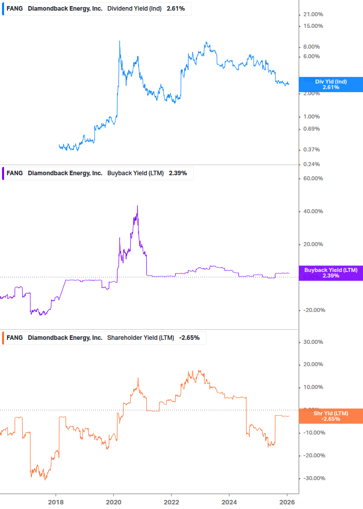 Shareholder Yield Chart