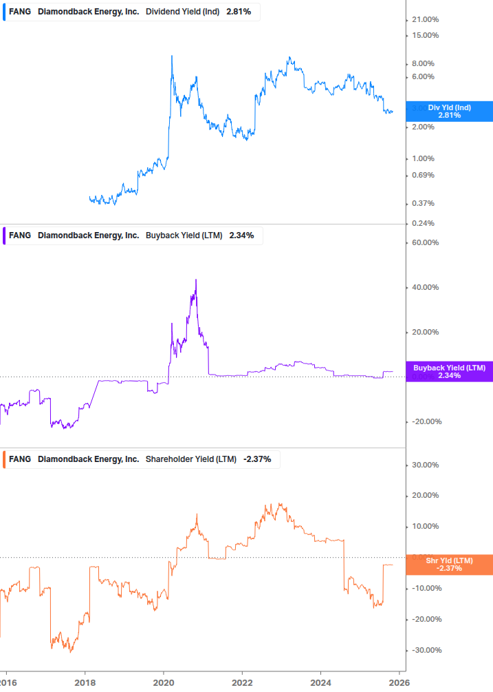 Shareholder Yield Chart