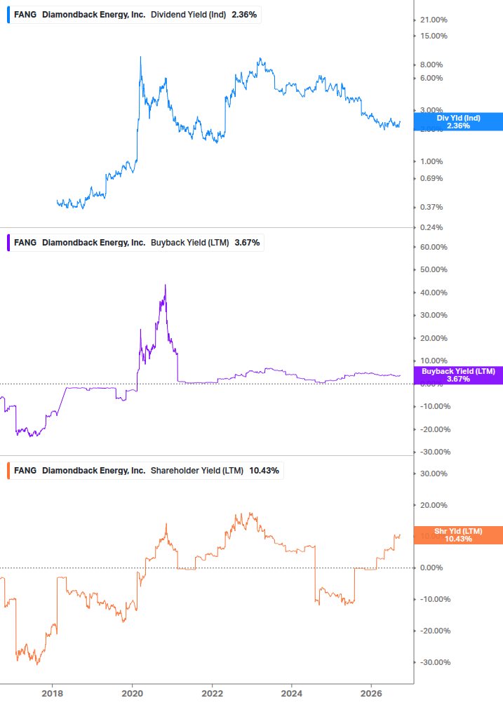 Shareholder Yield Chart