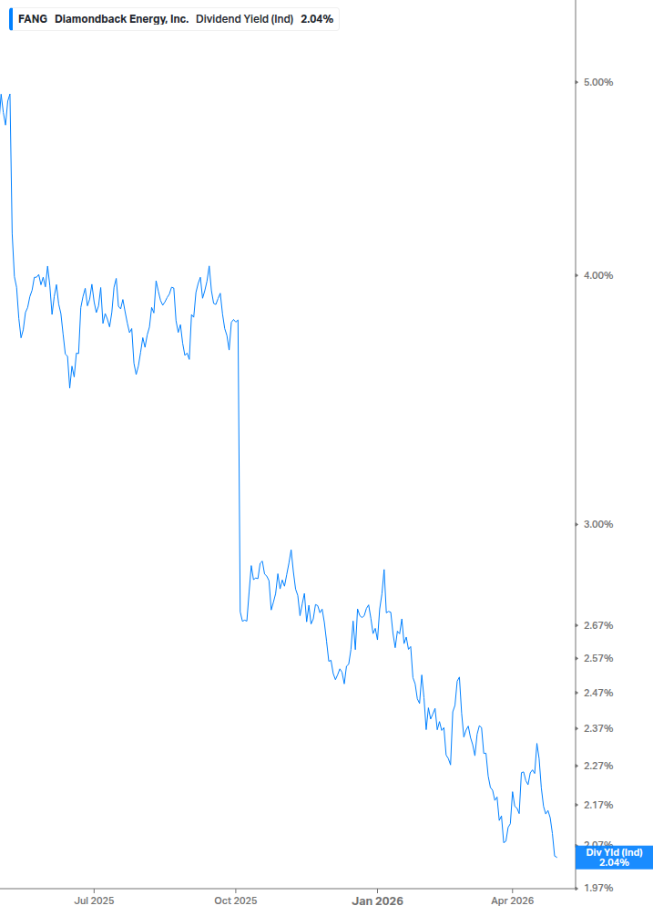 Dividend Yield Chart