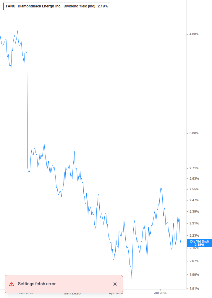Dividend Yield Chart