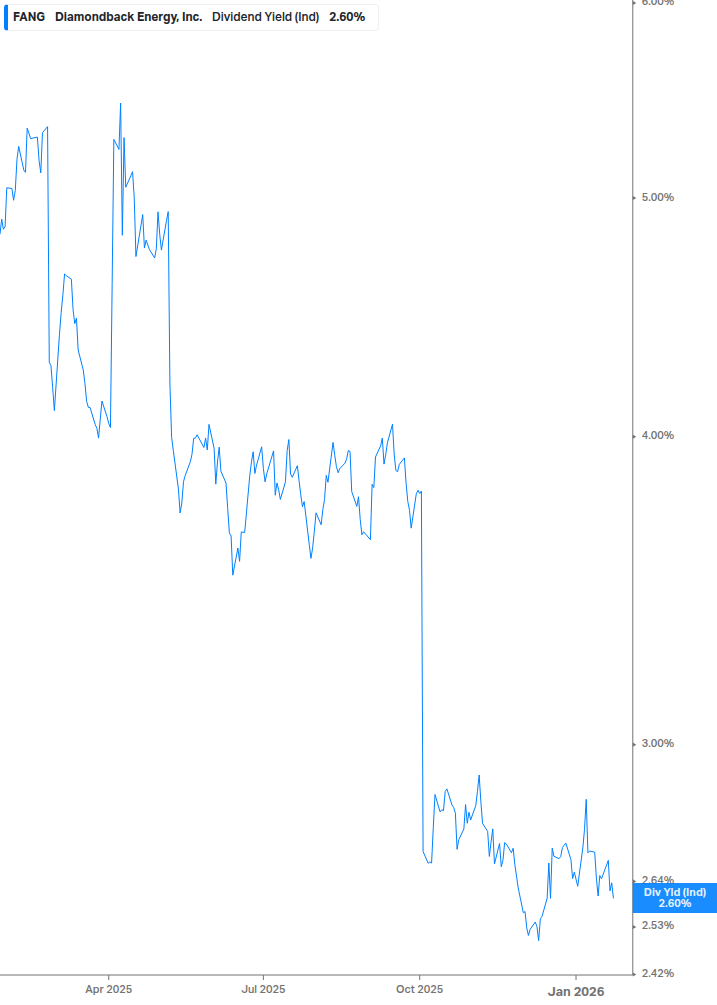 Dividend Yield Chart