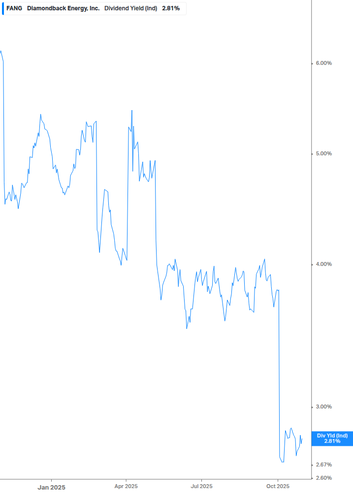 Dividend Yield Chart