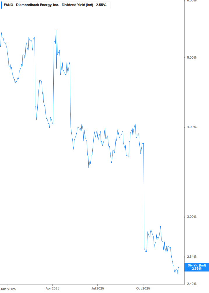 Dividend Yield Chart