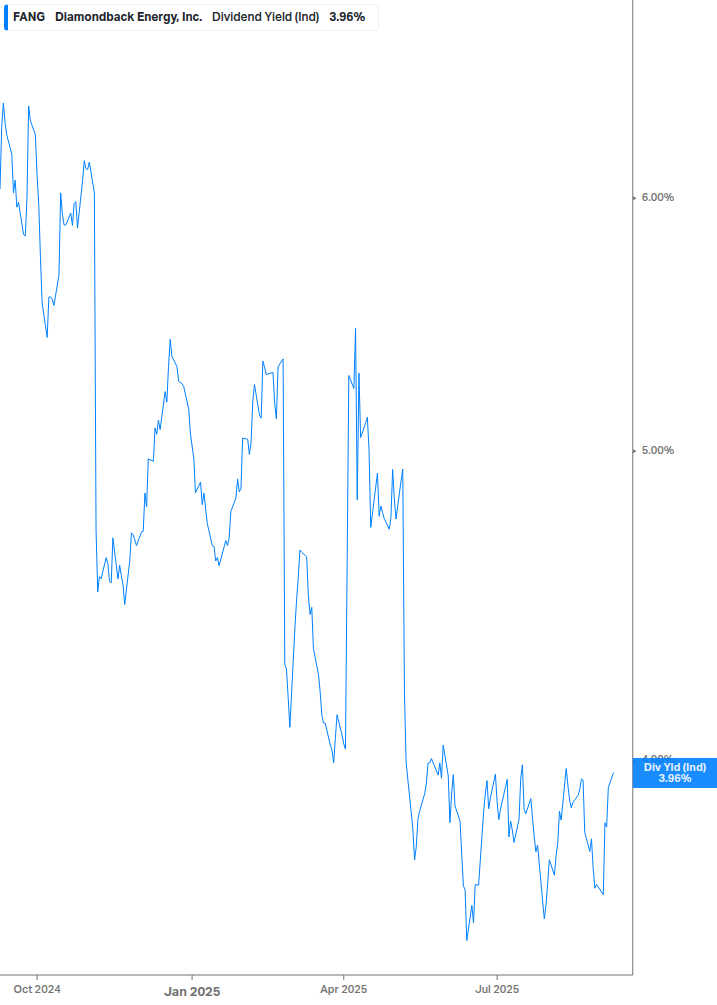 Dividend Yield Chart