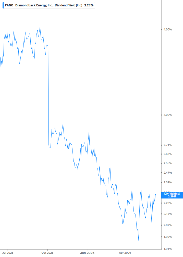 Dividend Yield Chart