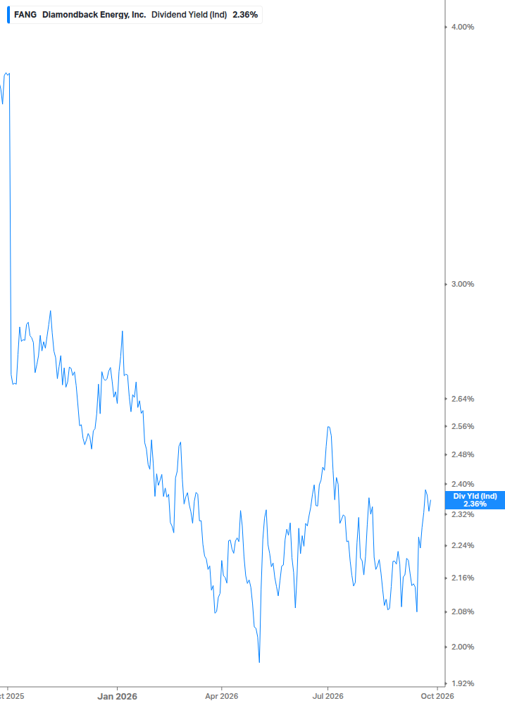 Dividend Yield Chart