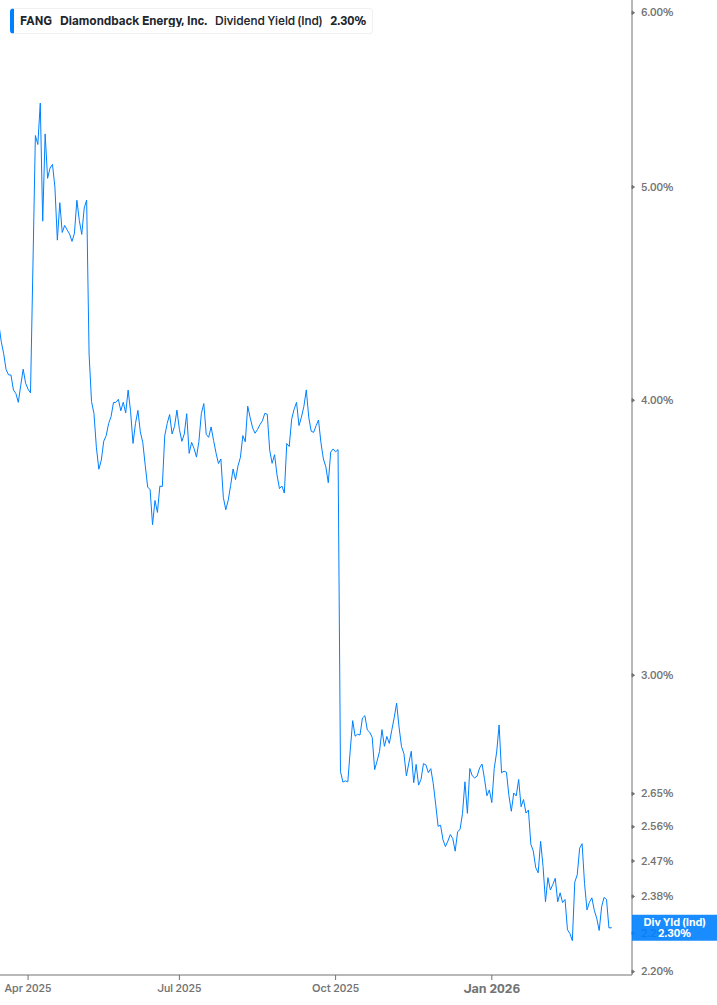 Dividend Yield Chart