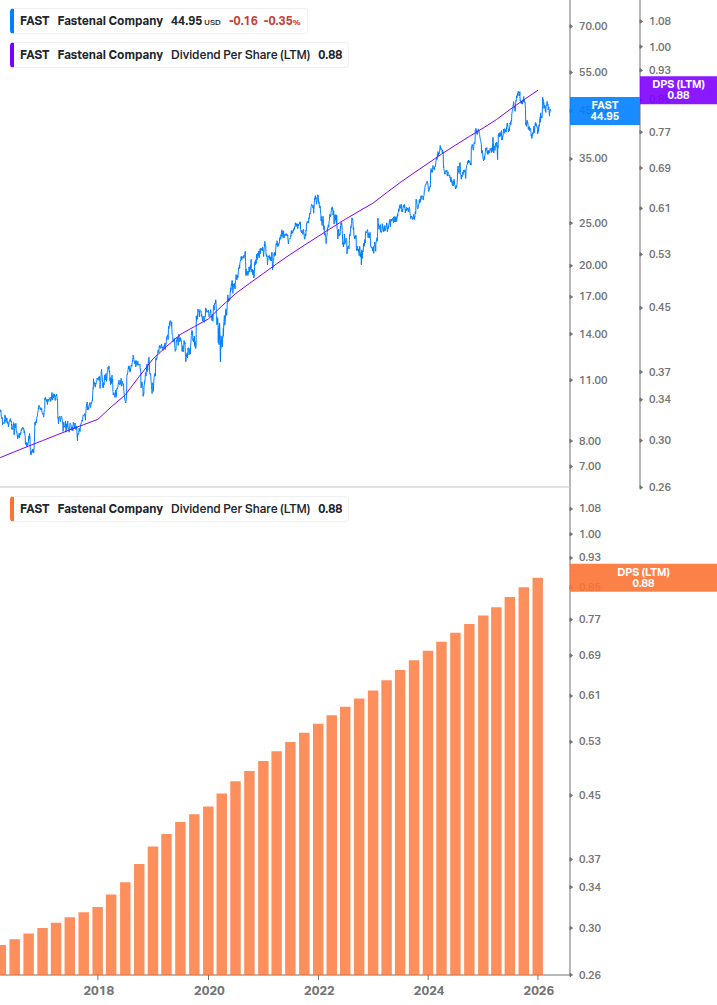 Dividend Growth Chart