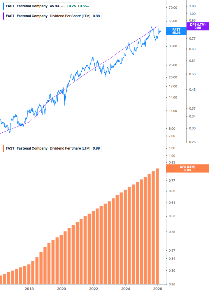 Dividend Growth Chart