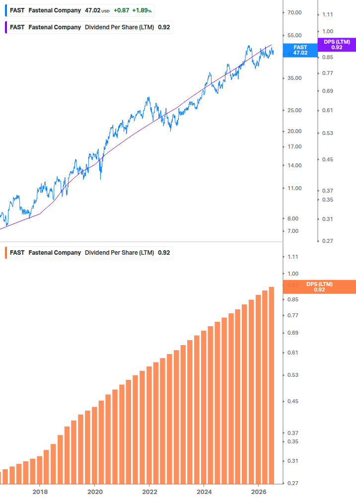 Dividend Growth Chart