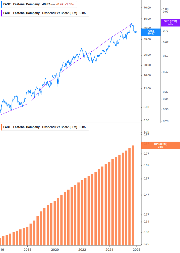 Dividend Growth Chart