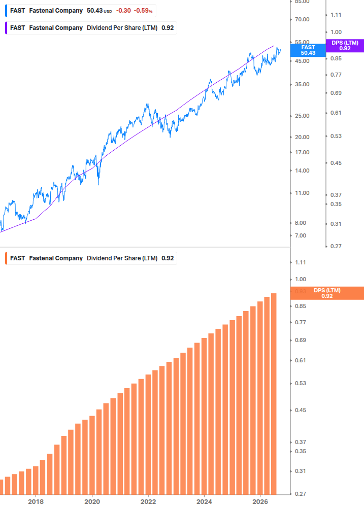 Dividend Growth Chart