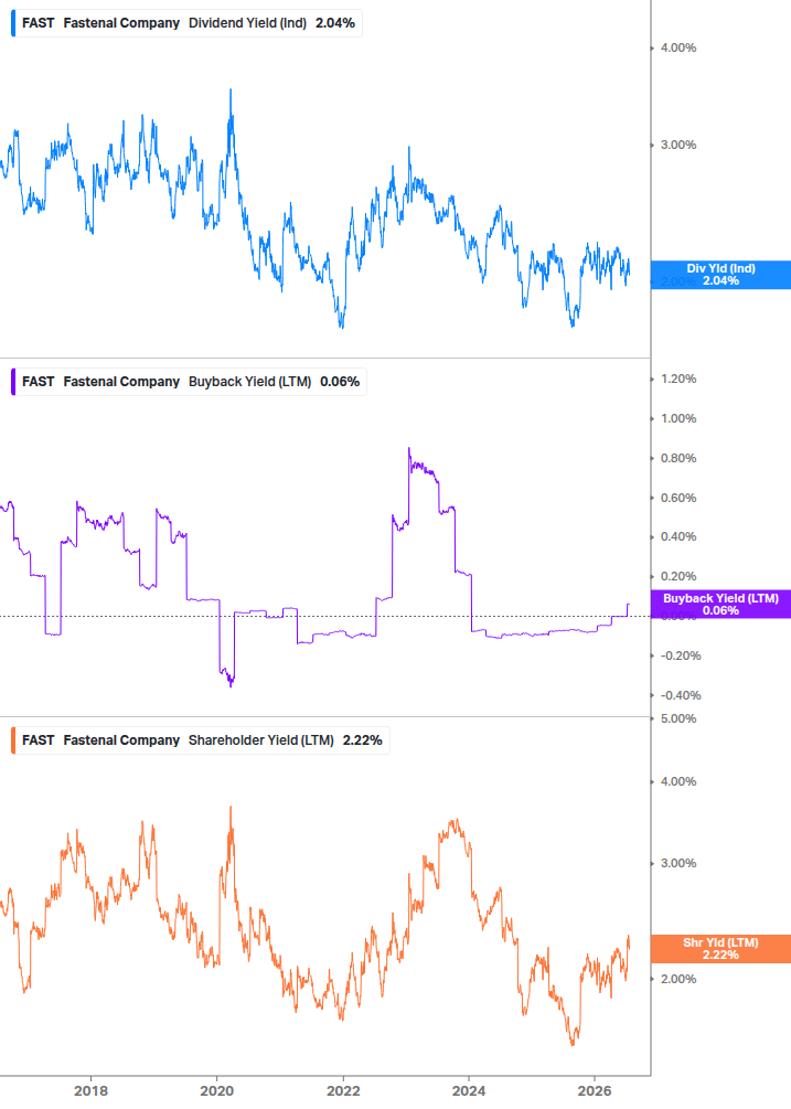 Shareholder Yield Chart
