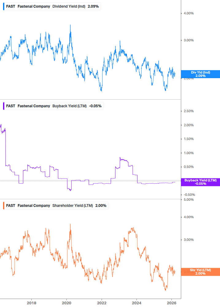Shareholder Yield Chart
