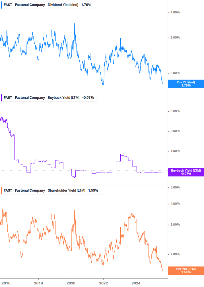 Shareholder Yield Chart