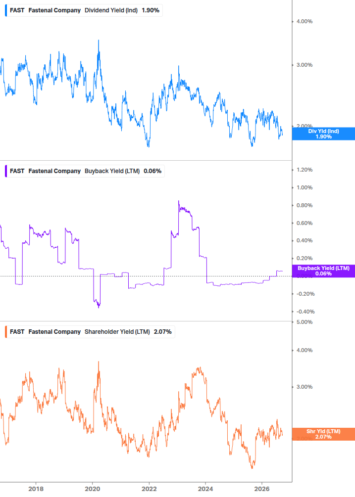 Shareholder Yield Chart