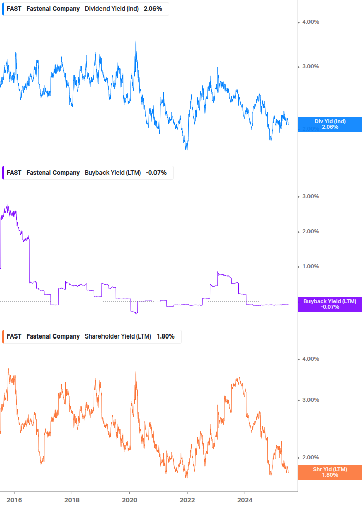 Shareholder Yield Chart
