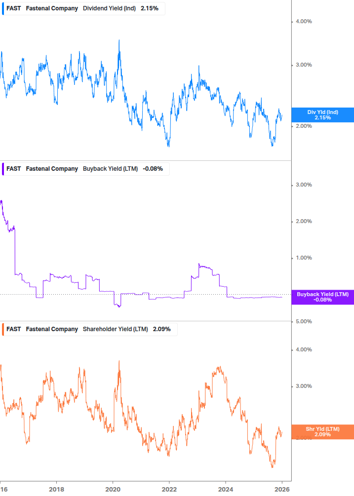 Shareholder Yield Chart