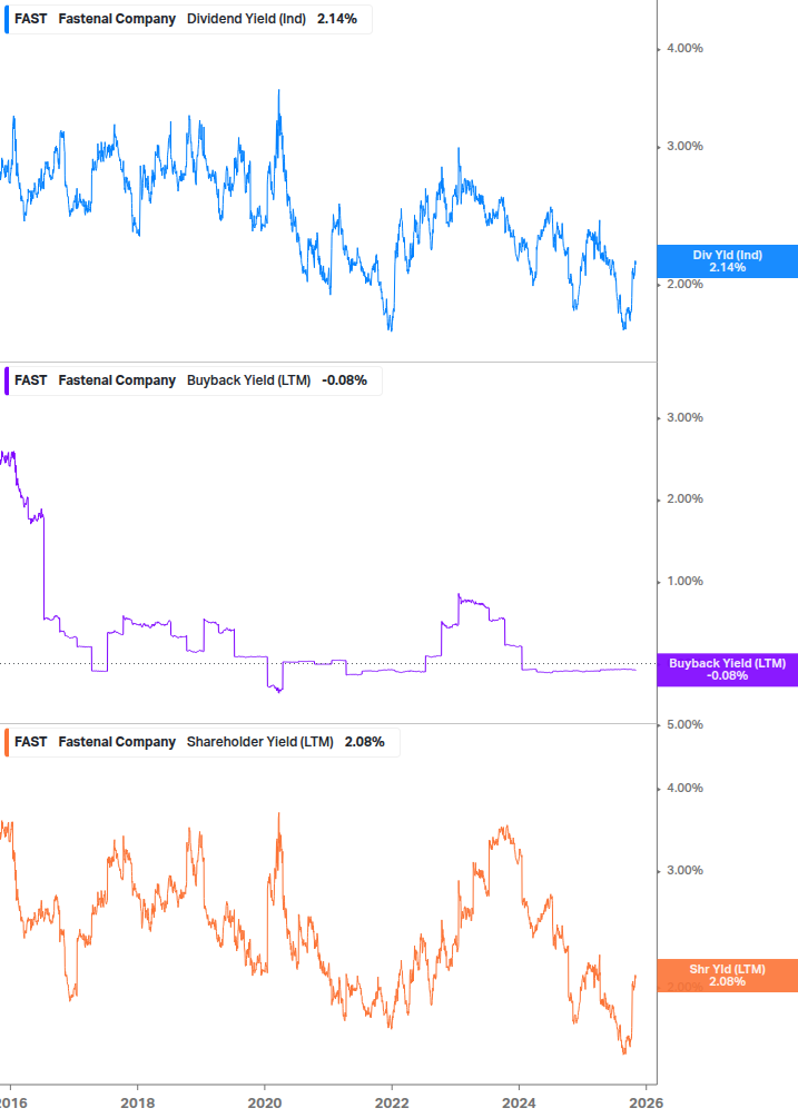 Shareholder Yield Chart