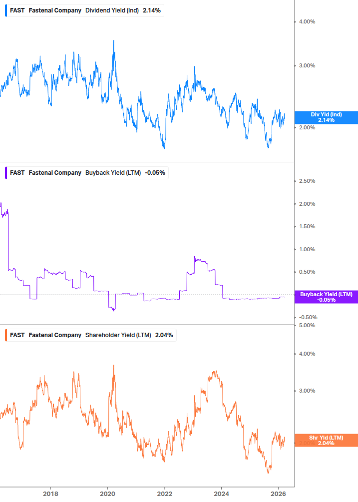 Shareholder Yield Chart