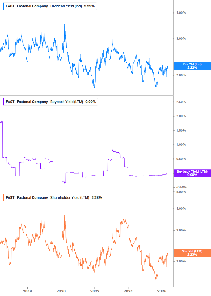 Shareholder Yield Chart