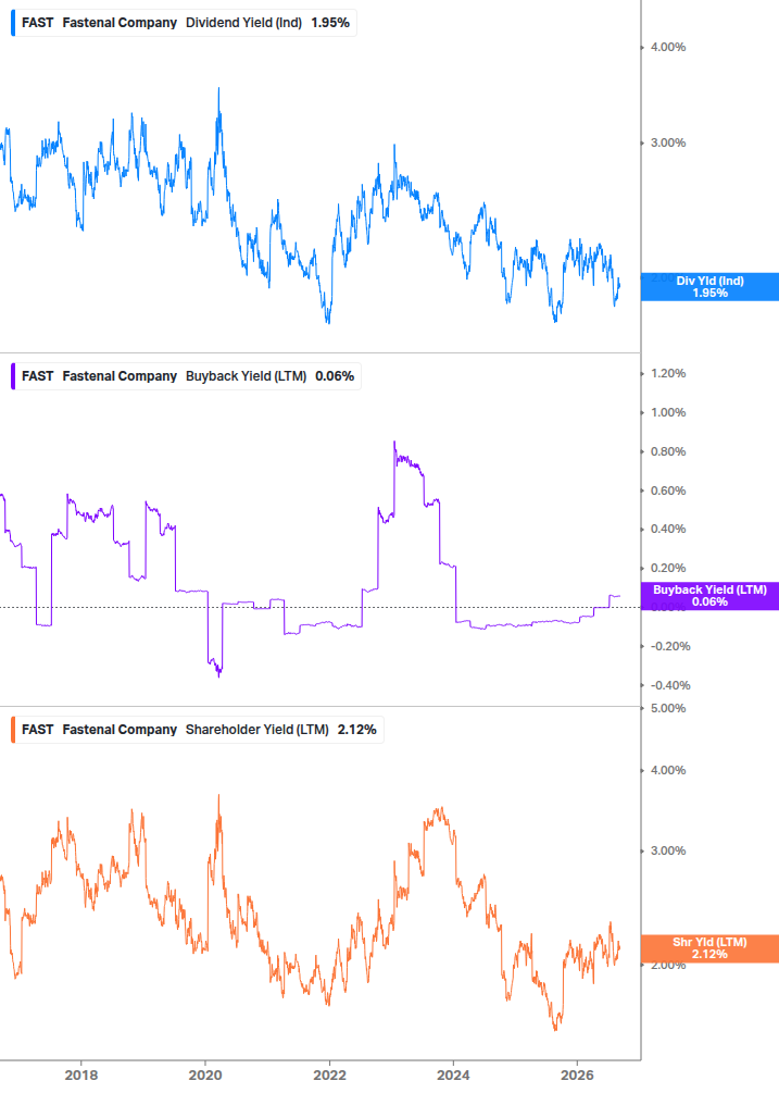 Shareholder Yield Chart