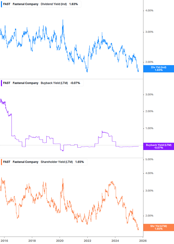 Shareholder Yield Chart