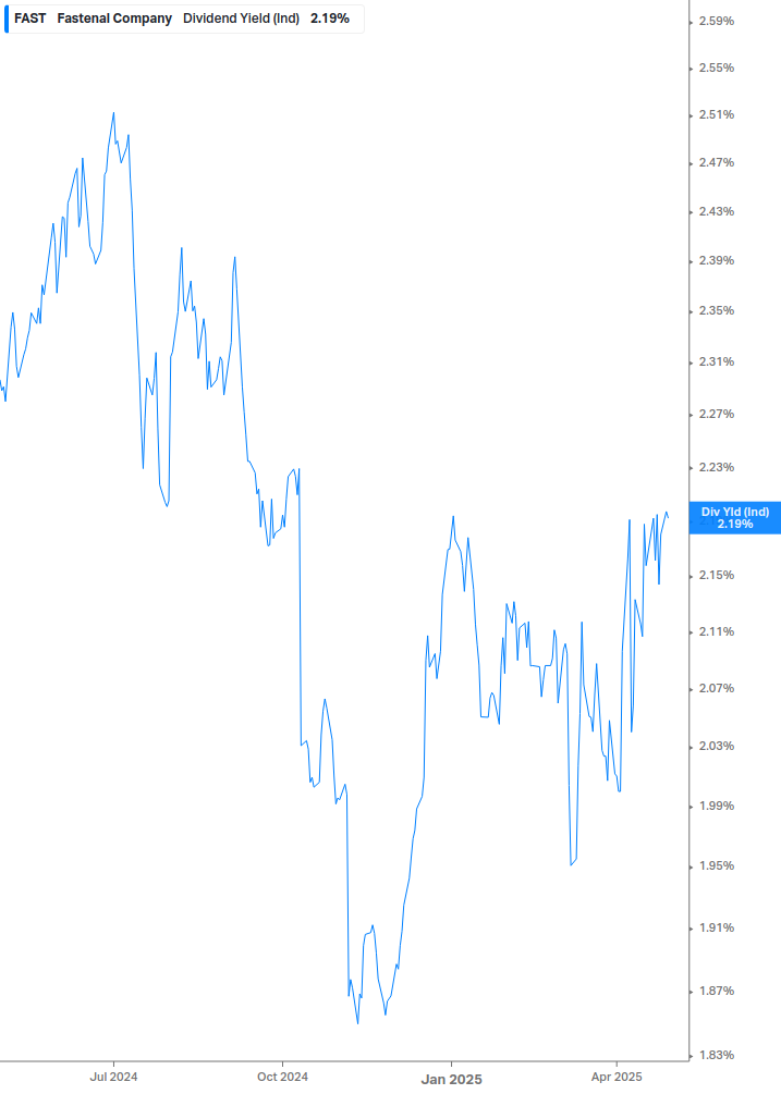 Dividend Yield Chart