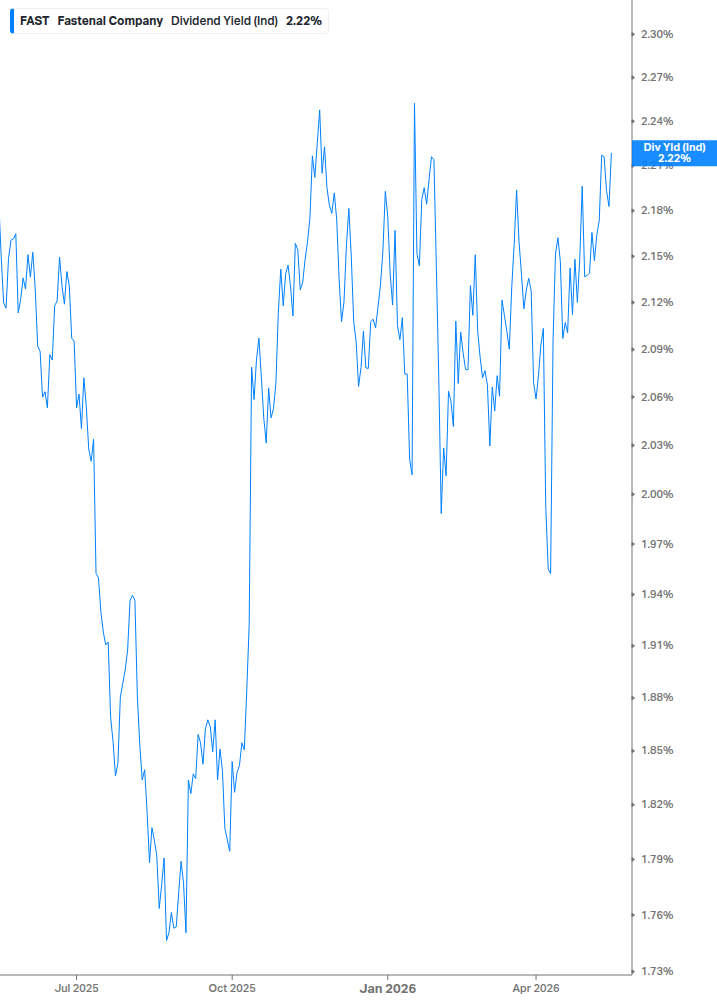 Dividend Yield Chart