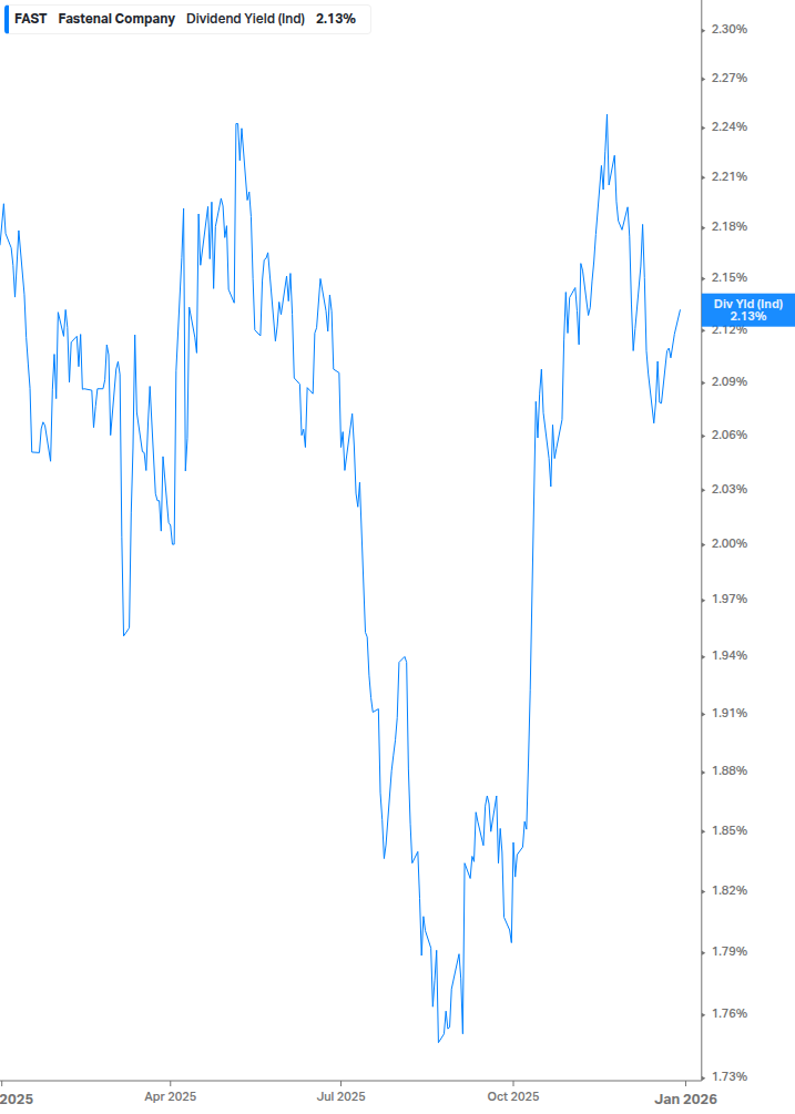 Dividend Yield Chart