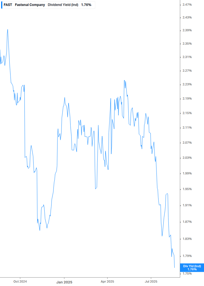 Dividend Yield Chart