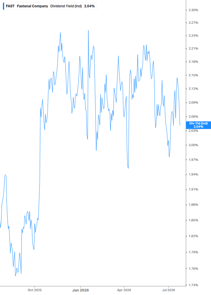 Dividend Yield Chart