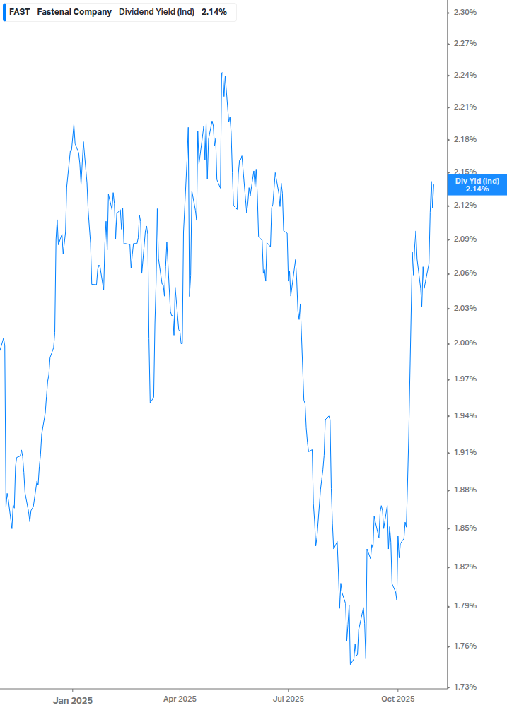 Dividend Yield Chart