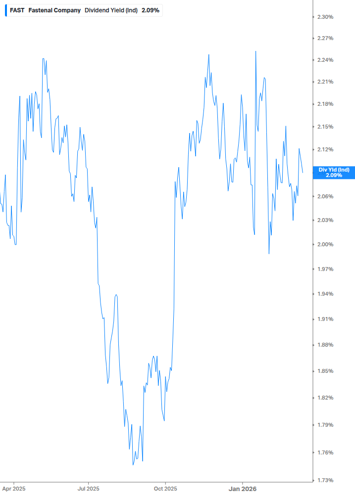Dividend Yield Chart
