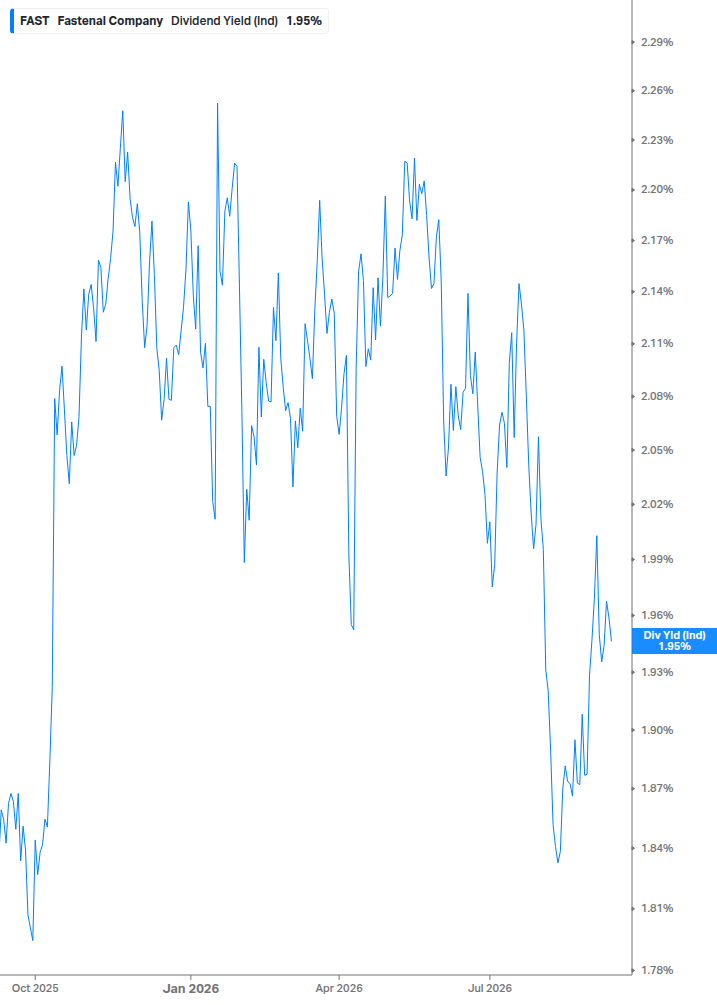 Dividend Yield Chart