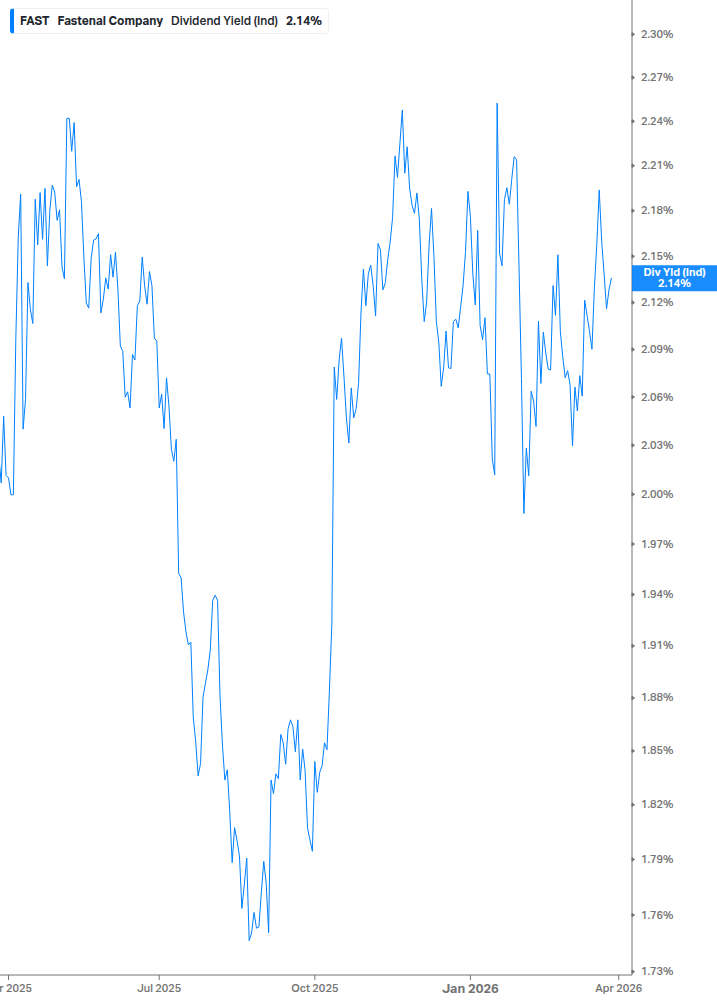Dividend Yield Chart