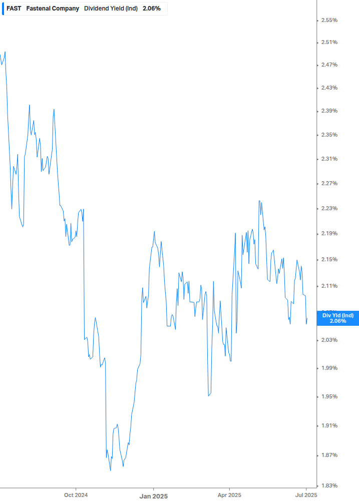 Dividend Yield Chart