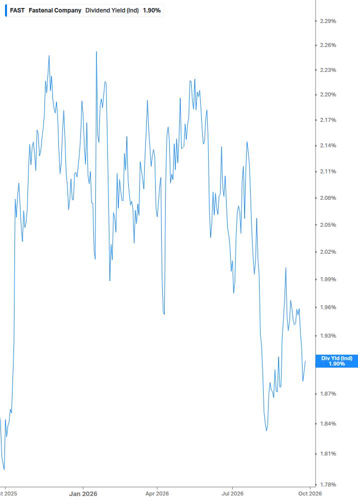 Dividend Yield Chart