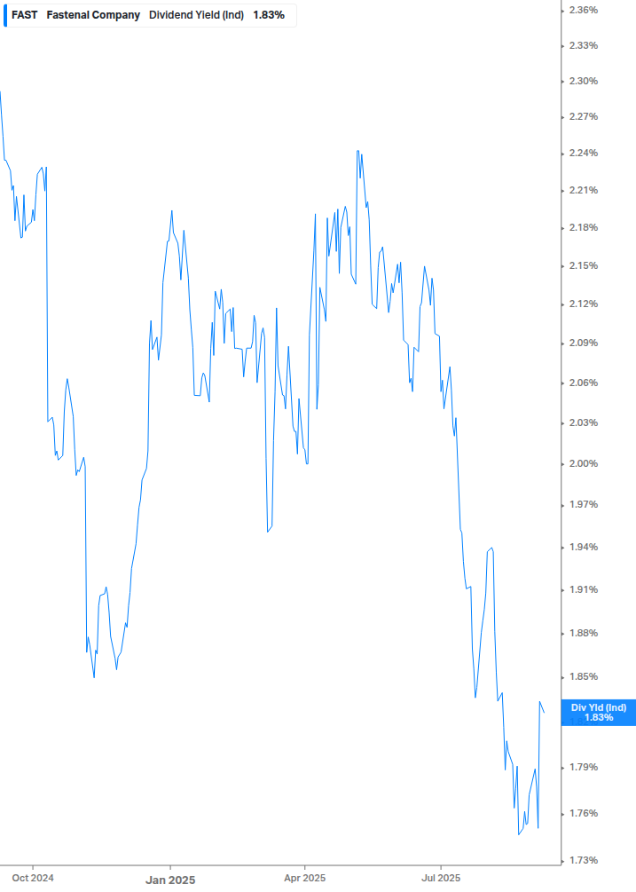 Dividend Yield Chart