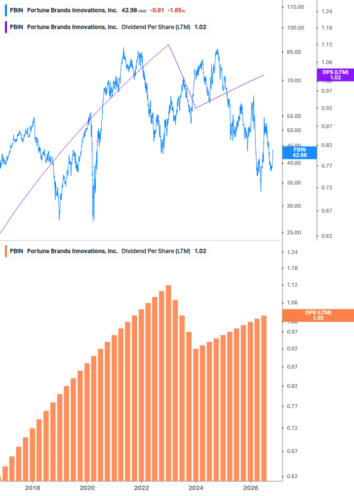 Dividend Growth Chart
