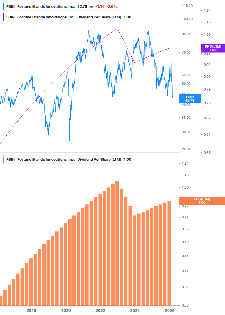 Dividend Growth Chart