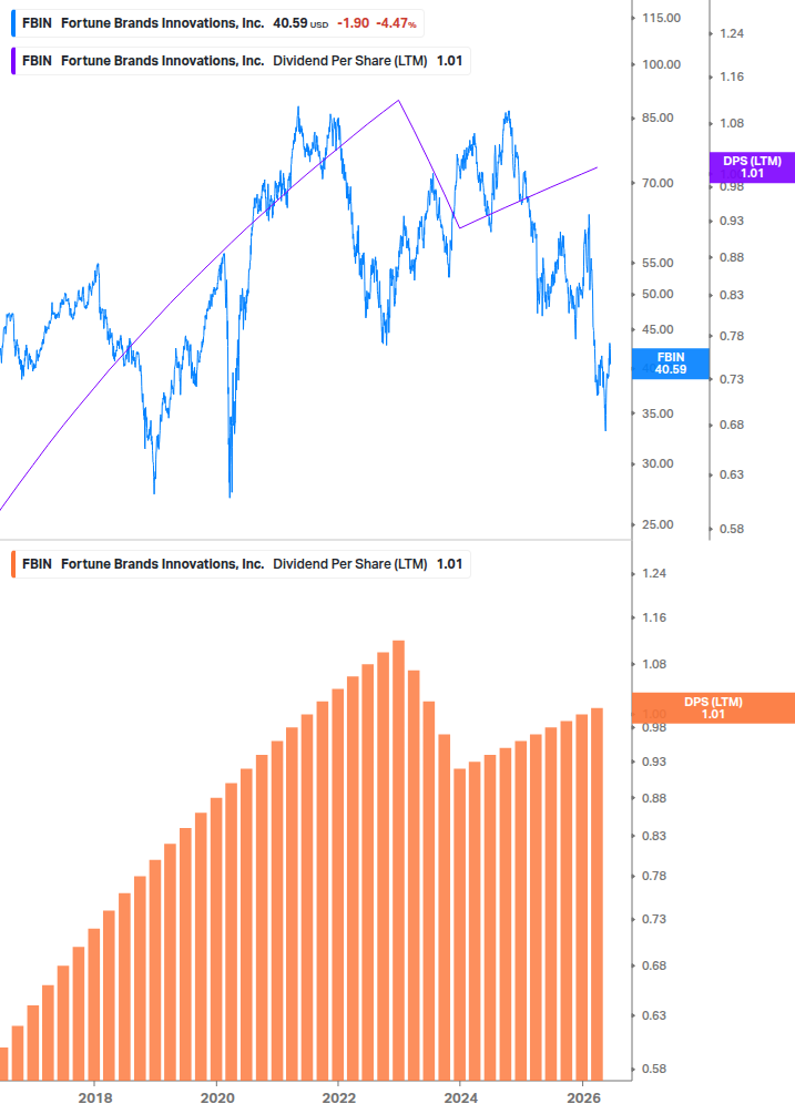 Dividend Growth Chart