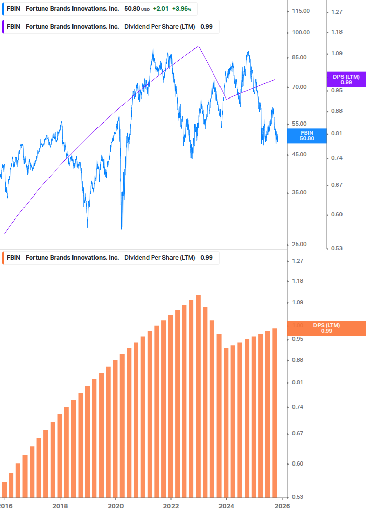 Dividend Growth Chart
