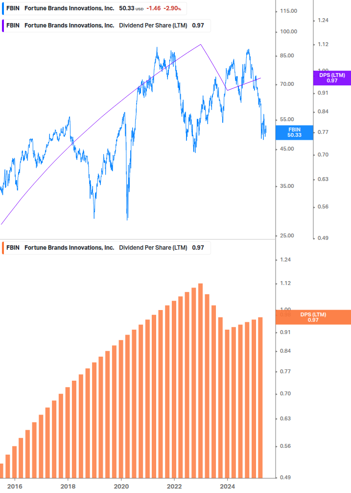 Dividend Growth Chart