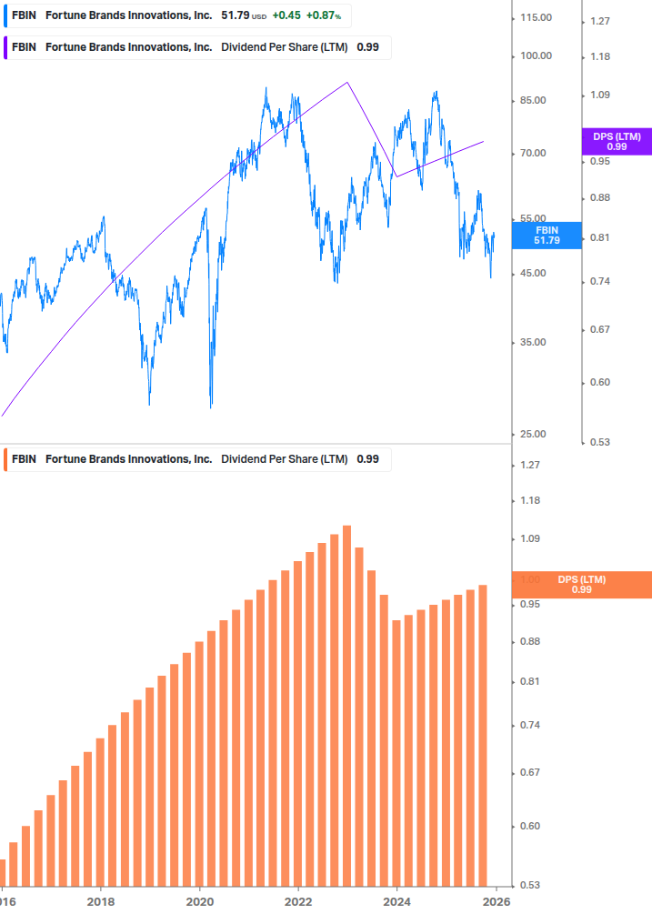 Dividend Growth Chart