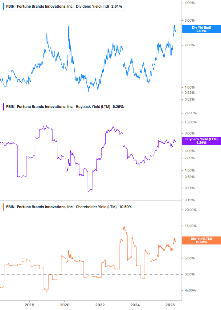 Shareholder Yield Chart