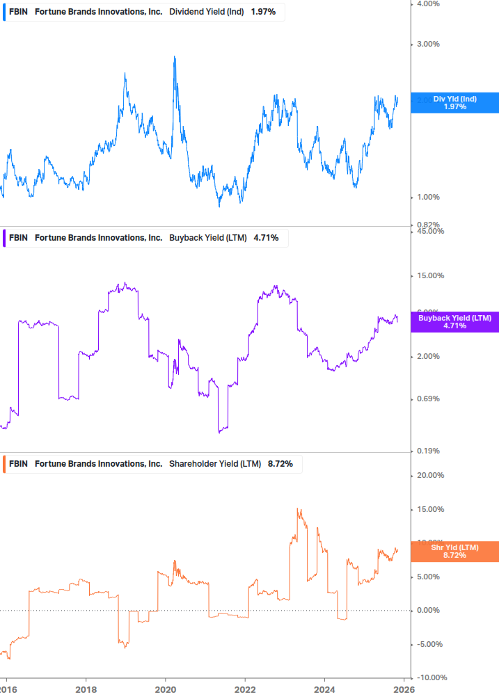 Shareholder Yield Chart
