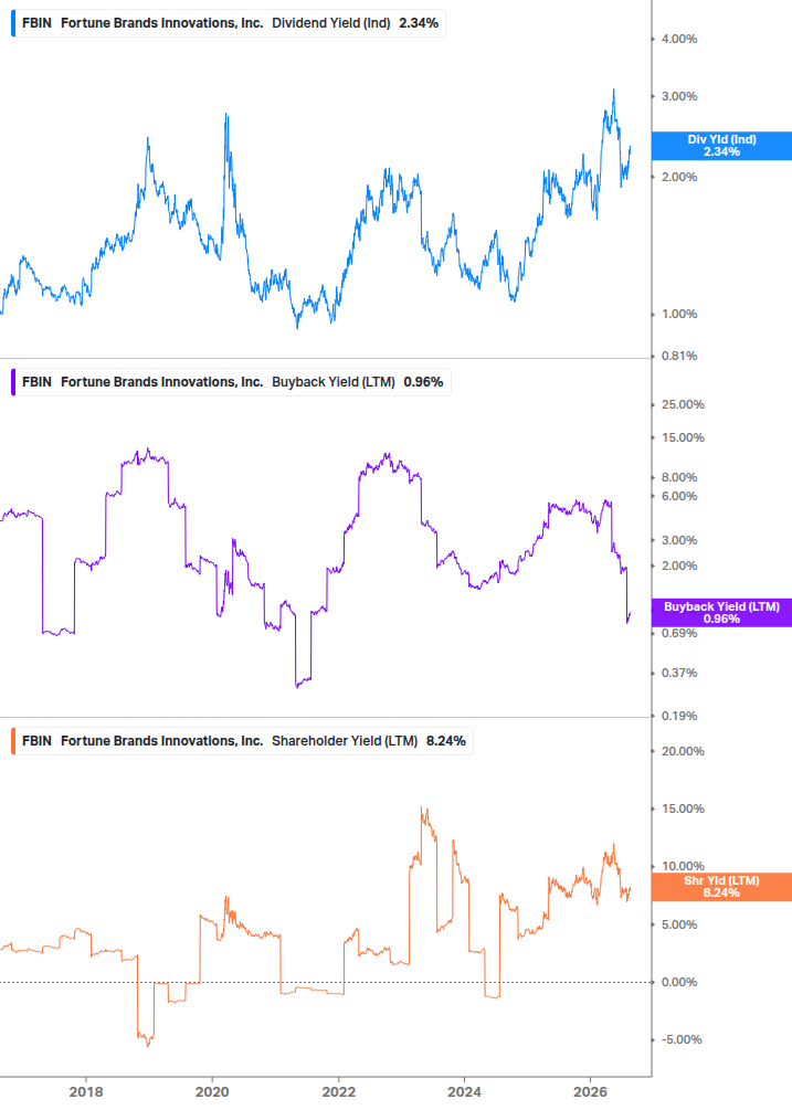 Shareholder Yield Chart