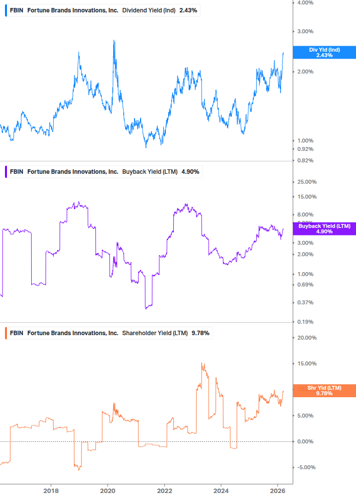 Shareholder Yield Chart